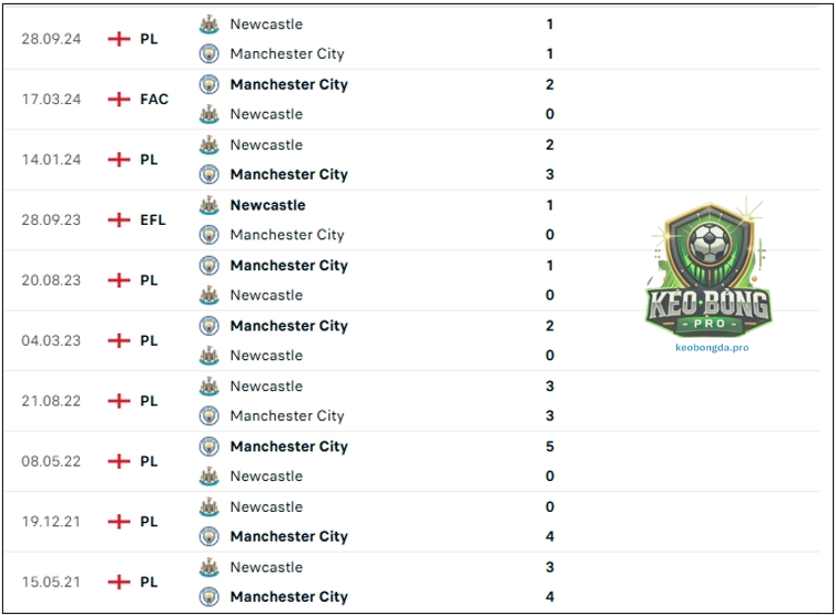 Nhận định bóng đá Man City vs Newcastle, 22h00 ngày 15/2: Khó cho chủ nhà