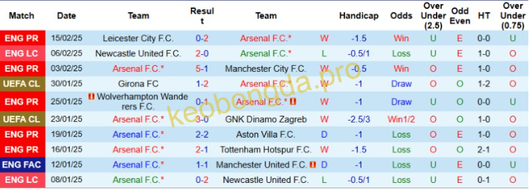 Nhận định bóng đá Arsenal vs West Ham, 22h00 ngày 22/2: Pháo đã lên nòng