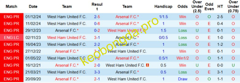 Nhận định bóng đá Arsenal vs West Ham, 22h00 ngày 22/2: Pháo đã lên nòng