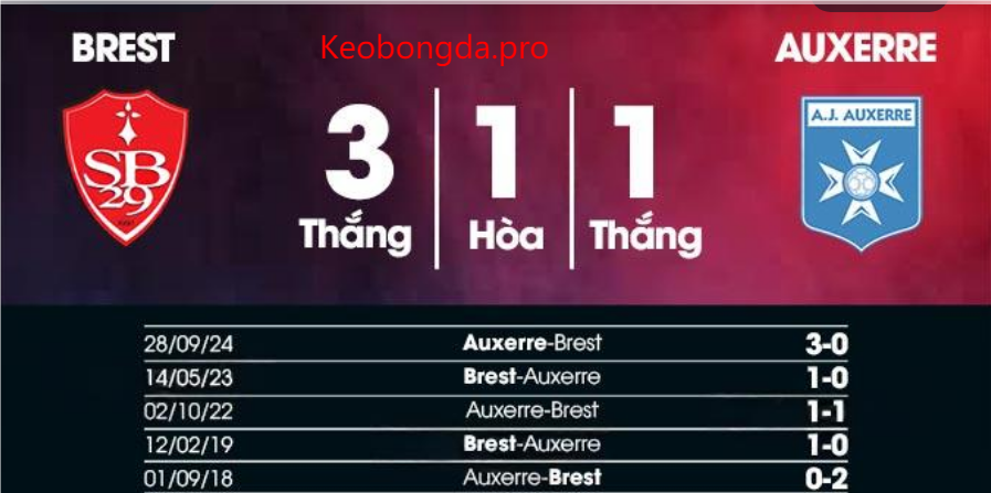 Dự đoán bóng đá Brest vs Auxerre, 02h45 ngày 15/2: Ý Chí Mạnh Mẽ