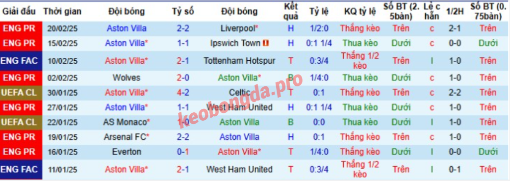 Nhận định bóng đá Aston Villa vs Chelsea, 00h30 ngày 23/02
