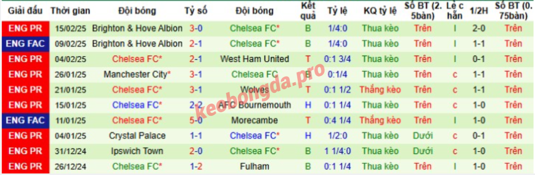Nhận định bóng đá Aston Villa vs Chelsea, 00h30 ngày 23/02