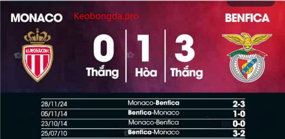 Soi kèo nhà cái Monaco vs Benfica, 03h00 ngày 13/2: Làm Nên Kỳ Tích
