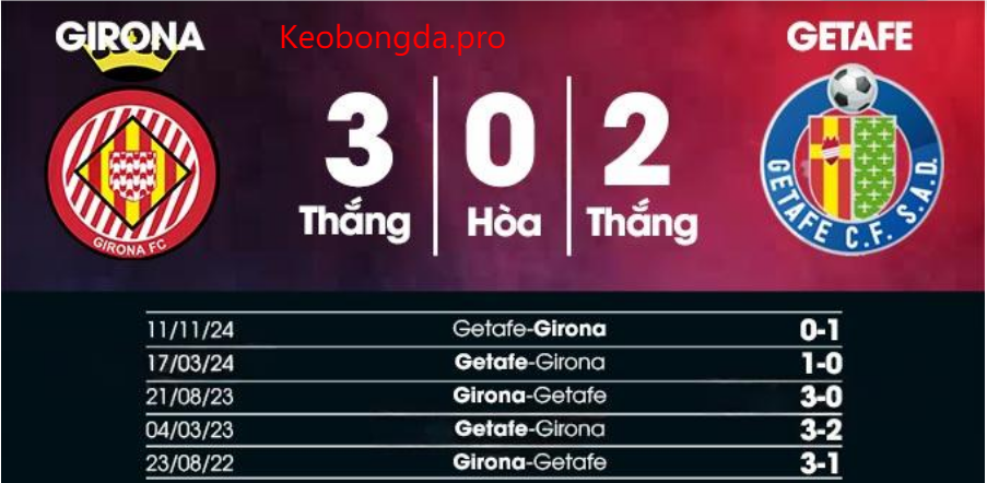 Nhận định bóng đá Girona vs Getafe, 03h00 ngày 15/2: Ngày Càng Thoái Lùi