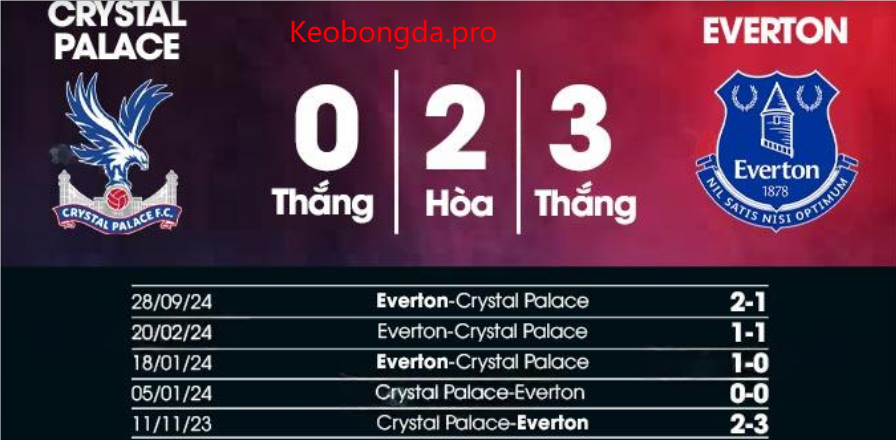 Dự đoán bóng đá Crystal Palace vs Everton, 00h30 ngày 16/2: Vinh Quang Chiến Thắng