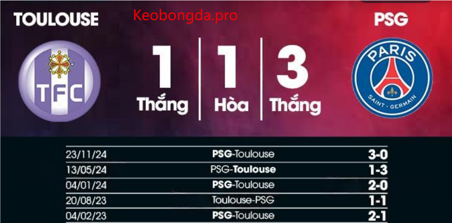 Dự đoán bóng đá Toulouse vs PSG, 03h05 ngày 16/2: Vượt Mọi Chông Gai
