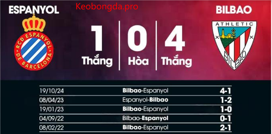 Soi kèo bóng đá Espanyol vs Bilbao, 20h00 ngày 16/2: Ngọn Lửa Bất Diệt