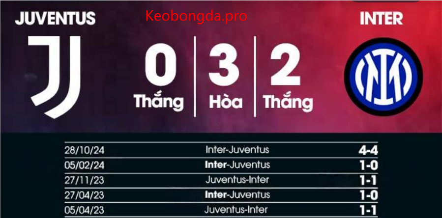Nhận định bóng đá Juventus vs Inter, 02h45 ngày 17/2: Cùng Nhau Tiến Bước