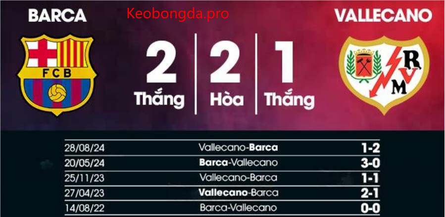 Dự đoán bóng đá Barca vs Vallecano, 03h00 ngày 18/2: Ý Chí Bất Diệt