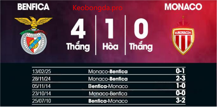 Soi kèo nhà cái Benfica vs Monaco, 03h00 ngày 19/2: Thắp Sáng Niềm Tin 