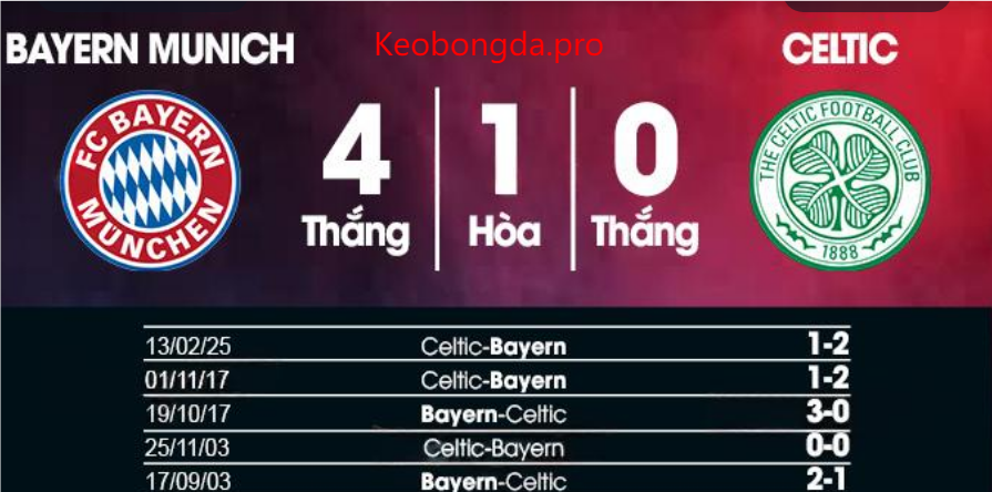 Dự đoán bóng đá Bayern Munich vs Celtic, 03h00 ngày 19/2: Nắm Bắt Cơ Hội