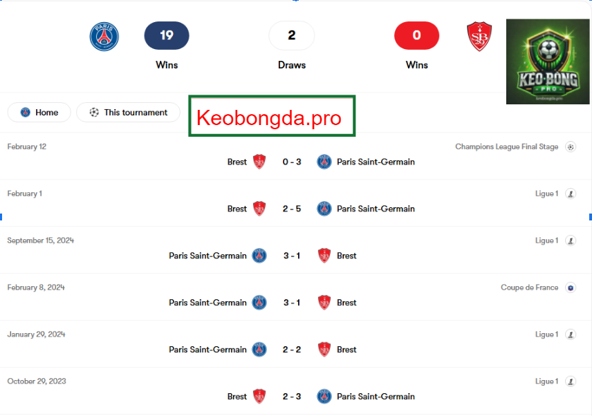 Soi kèo nhà cái Paris Saint-Germain vs Brest, 03h00 ngày 20/2: Ý Chí Mạnh Mẽ