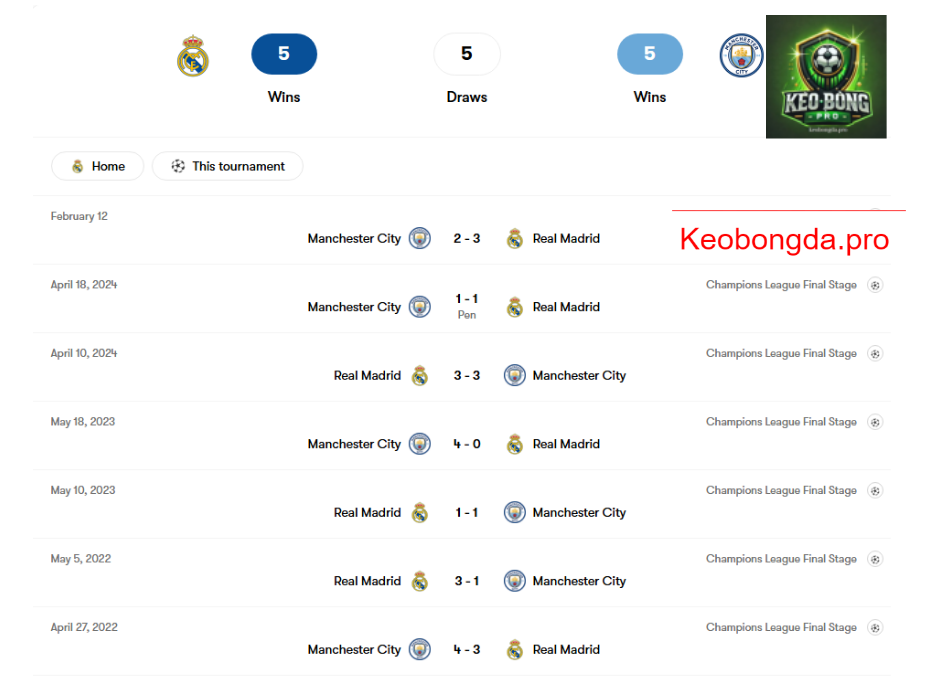 Nhận định bóng đá Real Madrid vs Manchester City, 03h00 ngày 20/2: Cùng Nhau Tiến Bước