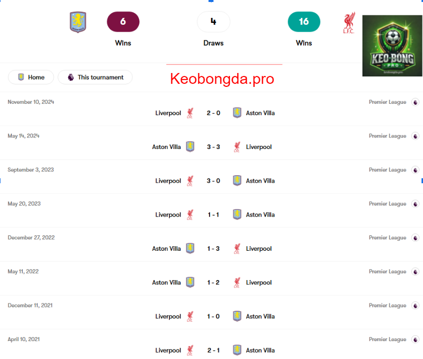 Soi kèo bóng đá Aston Villa vs Liverpool, 02h30 ngày 20/2: Niềm Tin Chiến Thắng
