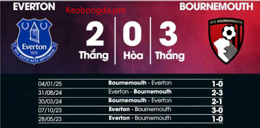 Nhận định soi kèo Everton vs Bournemouth, 22h00 ngày 8/2: Niềm Tin Bất Diệt