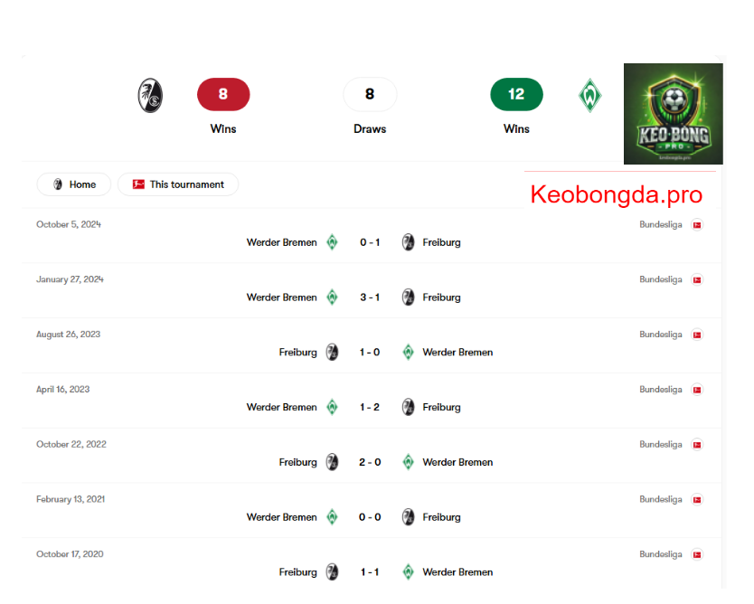 Soi kèo nhà cái Freiburg vs Werder Bremen, 02h30 ngày 22/2: Niềm Tin Chiến Thắng