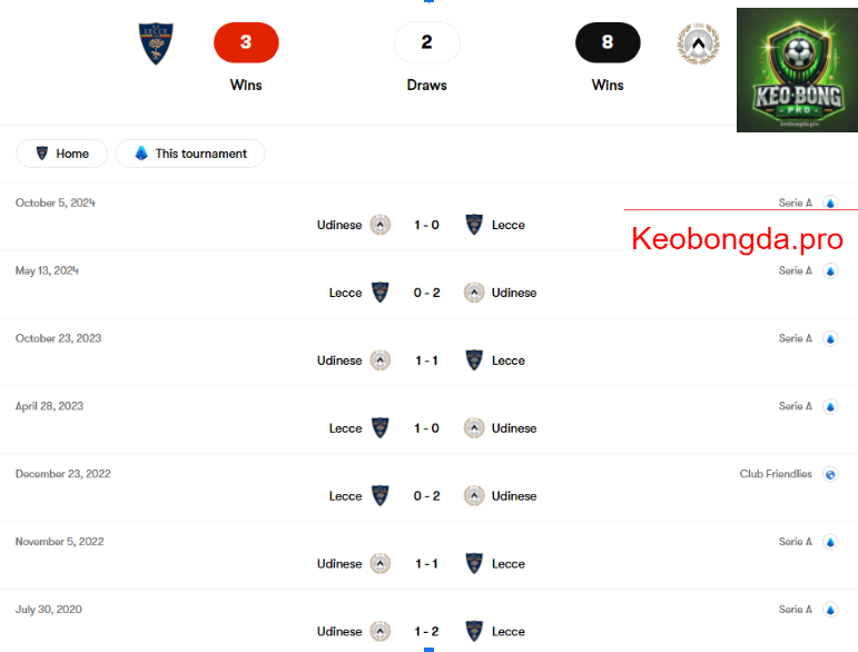 Dự đoán bóng đá Lecce vs Udinese, 02h45 ngày 22/2: Không Còn Đường Lui