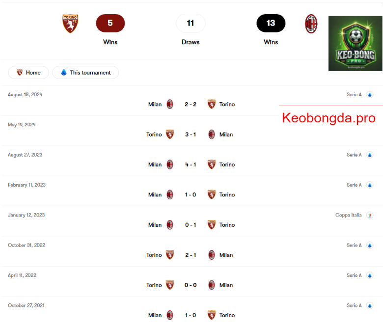 Nhận định soi kèo Torino vs Milan, 00h00 ngày 23/2: Ngày Càng Xa Cách