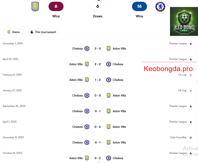 Soi kèo nhà cái Aston Villa vs Chelsea, 00h30 ngày 23/2: Tinh Thần Bất Bại