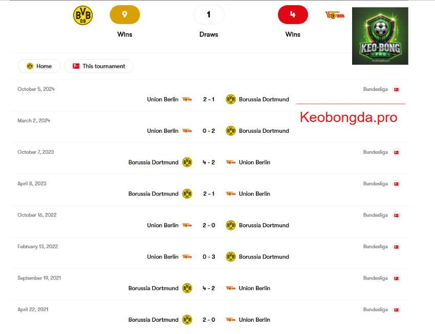 Dự Đoán bóng đá Borussia Dortmund vs Union Berlin, 00h30 ngày 23/2: Bất Khả Chiến Bại