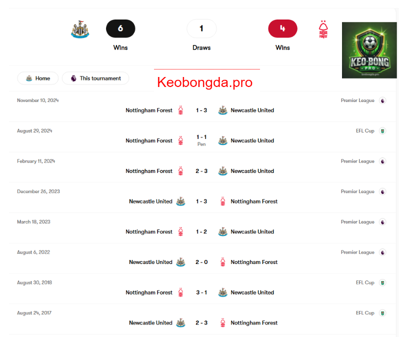 Soi kèo nhà cái Newcastle vs Nottingham, 21h00 ngày 23/2: Quá Khứ Huy Hoàng
