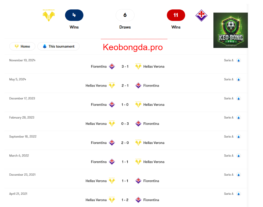 Dự đoán bóng đá Hellas Verona vs Fiorentina, 21h00 ngày 23/2: Vượt Mọi Thử Thách