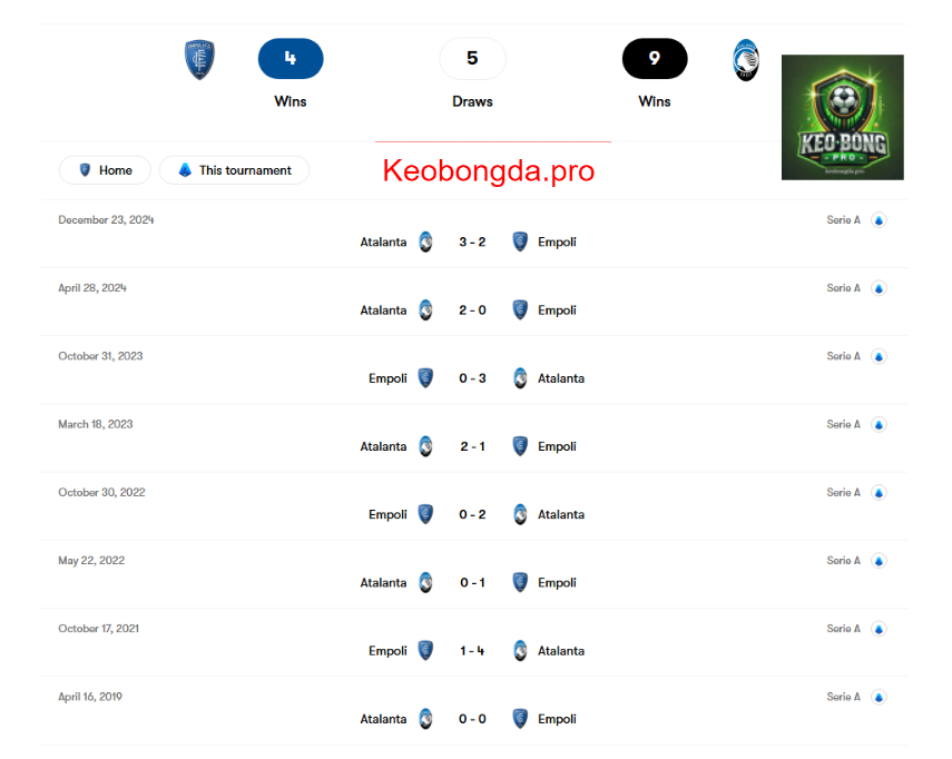 Nhận định bóng đá Empoli vs Atalanta, 00h00 ngày 24/2: Ý Chí Bất Diệt