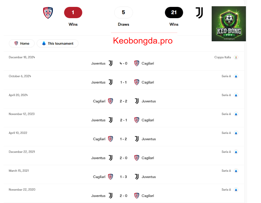 Nhận định soi kèo Cagliari vs Juventus, 02h45 ngày 24/2: Làm Nên Kỳ tích