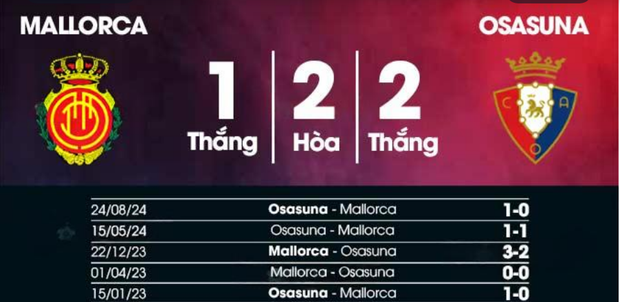 Nhận định bóng đá Mallorca vs Osasuna, 03h00 ngày 11/2: Bùng Nổ Thịnh Nộ