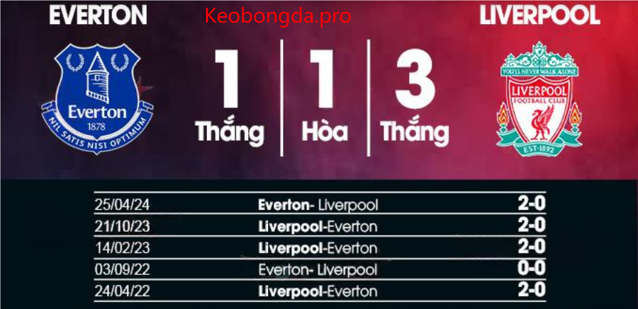 Nhận định soi kèo Everton vs Liverpool, 02h30 ngày 13/2: Ngày Càng Xa Cách