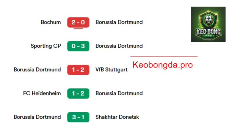 Nhận định soi kèo Borussia Dortmund vs Sporting CP, 00h45 ngày 20/2: Khát Vọng Chiến Thắng