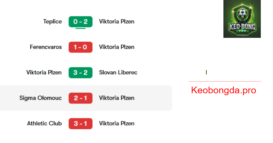 Soi kèo bóng đá Viktoria Plzen vs Ferencvaros, 03h00 ngày 21/2: Ý Chí Bất Diệt