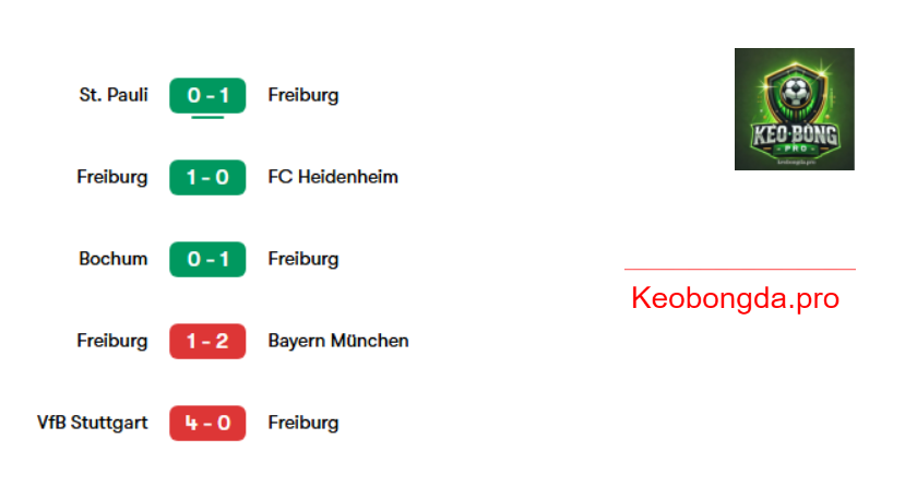 Soi kèo nhà cái Freiburg vs Werder Bremen, 02h30 ngày 22/2: Niềm Tin Chiến Thắng