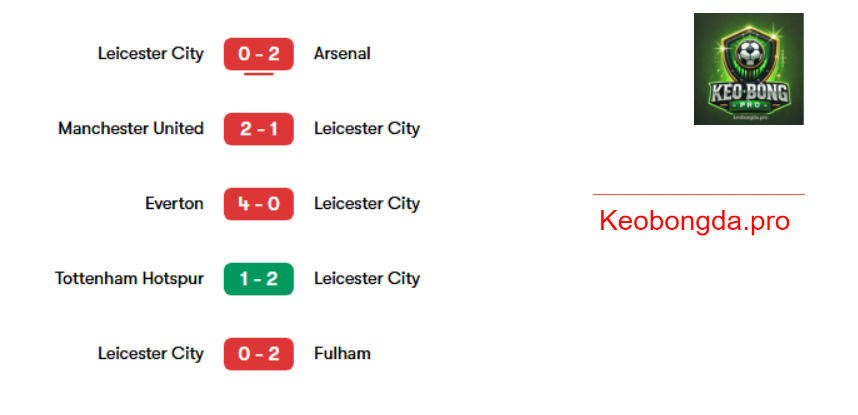 Nhận định bóng đá trận Leicester vs Brentford, 03h00 ngày 22/2: Chiến Thắng Tuyệt Đối