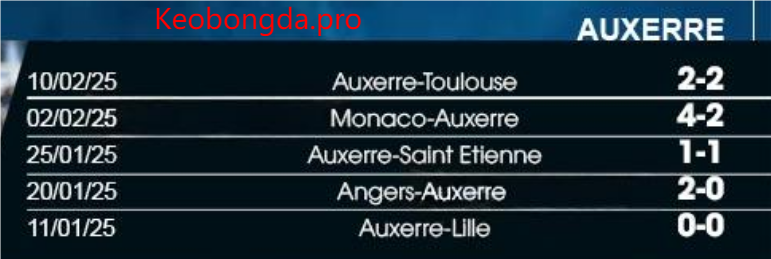 Dự đoán bóng đá Brest vs Auxerre, 02h45 ngày 15/2: Ý Chí Mạnh Mẽ