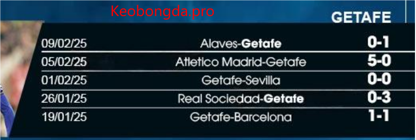 Nhận định bóng đá Girona vs Getafe, 03h00 ngày 15/2: Ngày Càng Thoái Lùi 