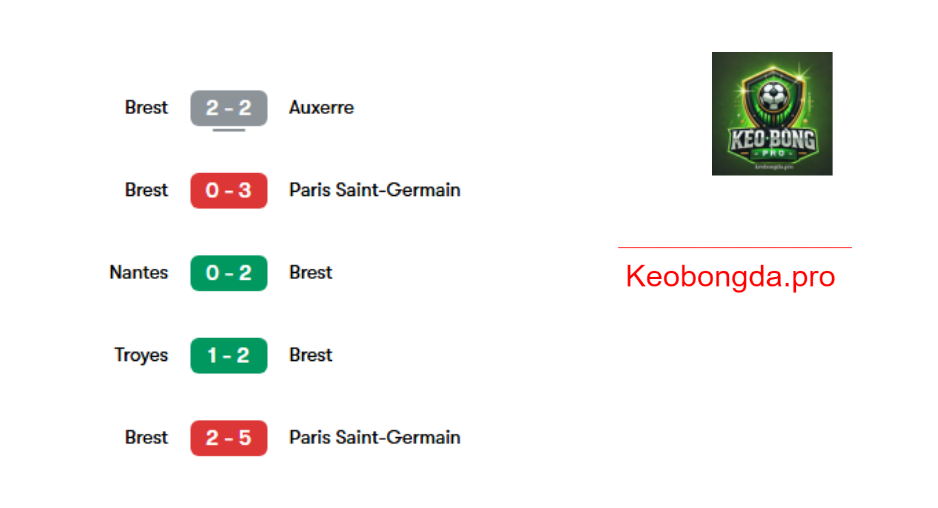 Soi kèo nhà cái Paris Saint-Germain vs Brest, 03h00 ngày 20/2: Ý Chí Mạnh Mẽ