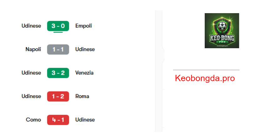 Dự đoán bóng đá Lecce vs Udinese, 02h45 ngày 22/2: Không Còn Đường Lui
