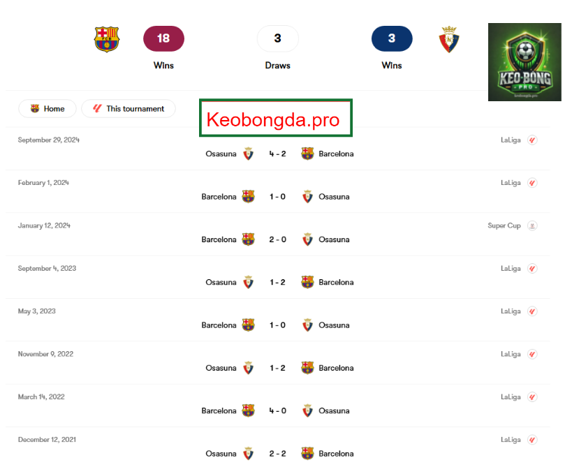 Nhận định kèo nhà cái Barca vs Osasuna, 03h00 ngày 28/3: Tự Tin Chiến Thắng