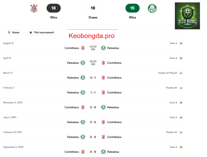 Nhận định kèo nhà cái Corinthians vs Palmeiras, 07h35 ngày 28/3: Vinh Quang Chiến Thắng
