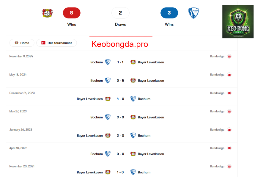 Nhận định kèo bóng đá Leverkusen vs Bochum, 02h30 ngày 29/3: Niềm Tin Bất Diệt