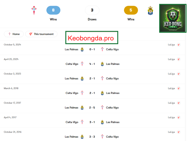 Nhận định kèo nhà cái Celta Vigo vs Las Palmas, 02h00 ngày 1/4: Cùng Nhau Tiến Bước