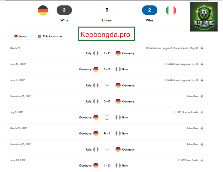 Nhận định kèo nhà cái Germany vs Italia, 02h45 ngày 24/3: Azzurri Gục Ngã