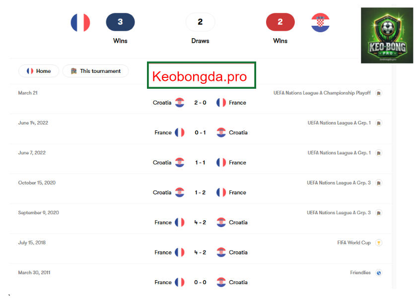 Dự đoán kèo bóng đá France vs Croatia, 02h45 ngày 24/3: Báo động đỏ cho Les Bleus