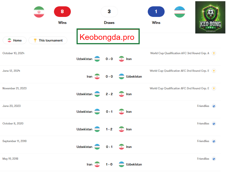 Nhận định kèo bóng đá Iran vs Uzbekistan, 23h00 ngày 25/3: Vinh Quang Chiến Thắng