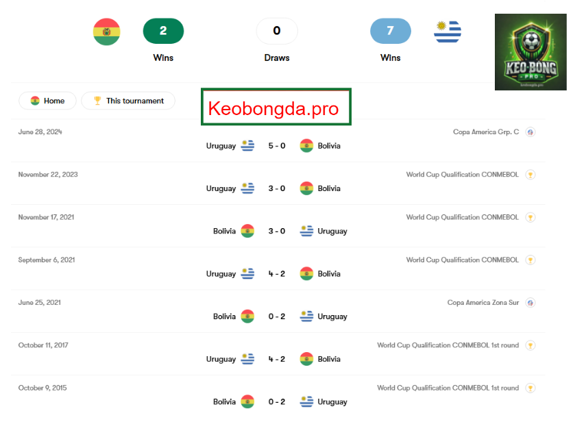 Nhận định kèo bóng đá Bolivia vs Uruguay, 03h00 ngày 26/3: Điểm tựa sân nhà