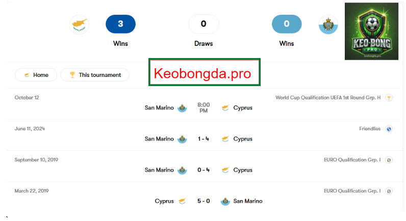 Nhận định soi kèo Cyprus vs San Marino, 00h00 ngày 22/3: Đội khách không có cửa!