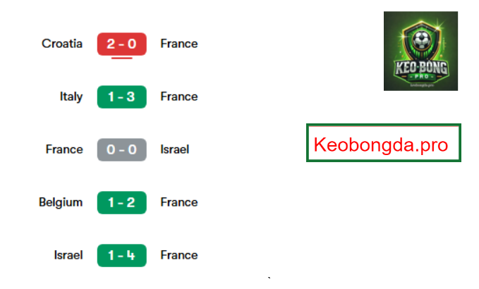 Dự đoán kèo bóng đá France vs Croatia, 02h45 ngày 24/3: Báo động đỏ cho Les Bleus
