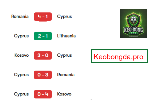 Nhận định soi kèo Cyprus vs San Marino, 00h00 ngày 22/3: Đội khách không có cửa!