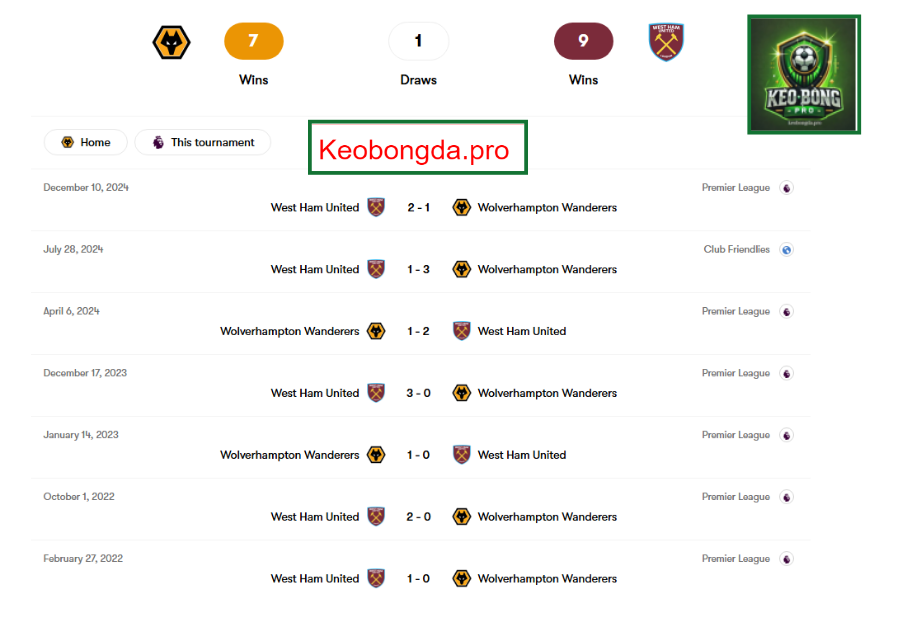 Nhận định kèo bóng đá Wolves vs West Ham, 01h45 ngày 2/4: Khúc Ca Chiến Thắng